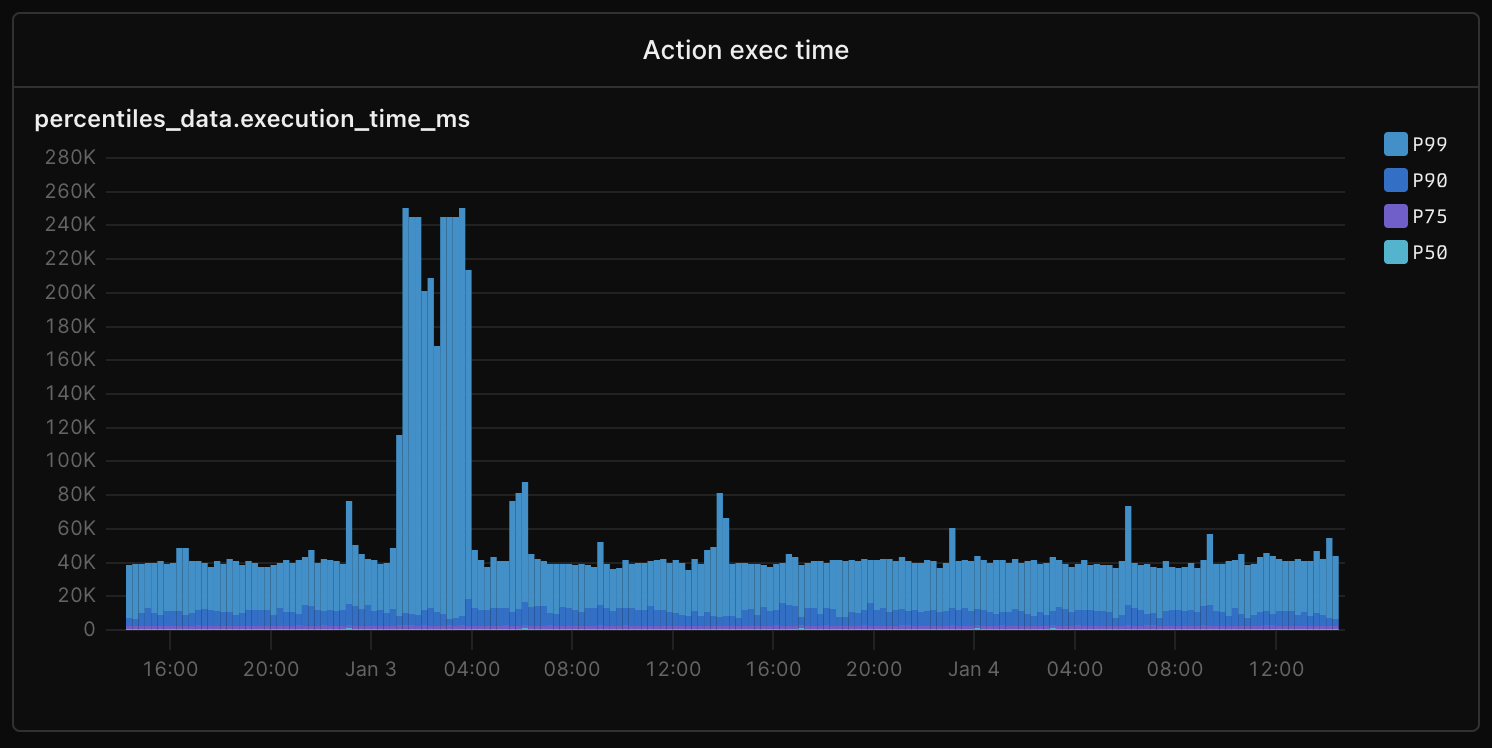 Axiom chart showing execution time spike